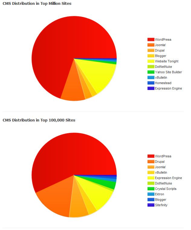 CMS distribution