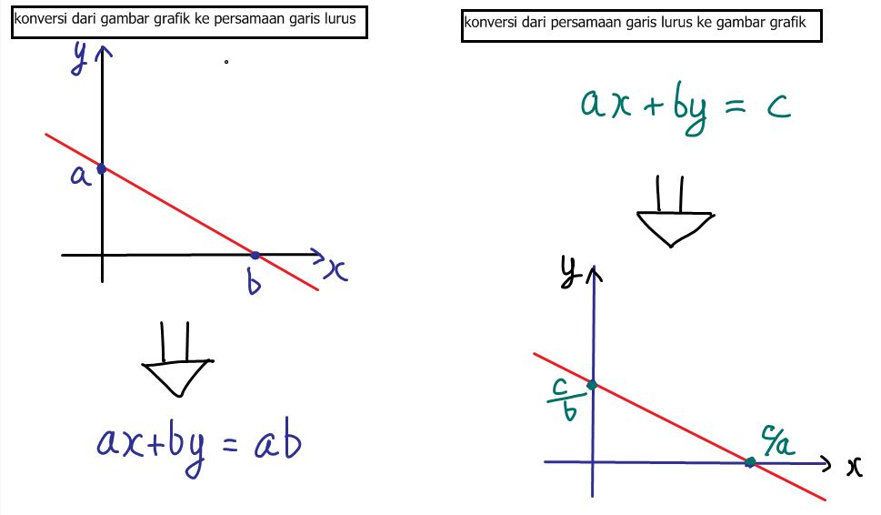 Post - Cara cepat untuk membuat persamaan garis lurus 