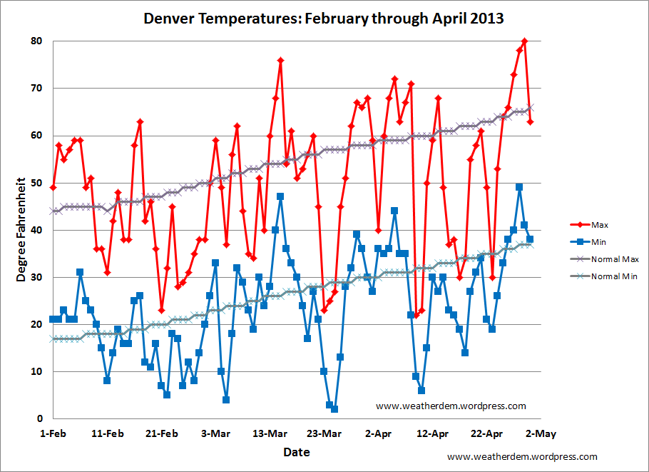 photo Denver_Temps_201304_2_zps9764a3a4.png