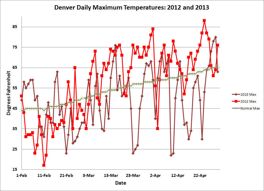 photo Denver_Temps_201304_3_zps34dbe5f9.png