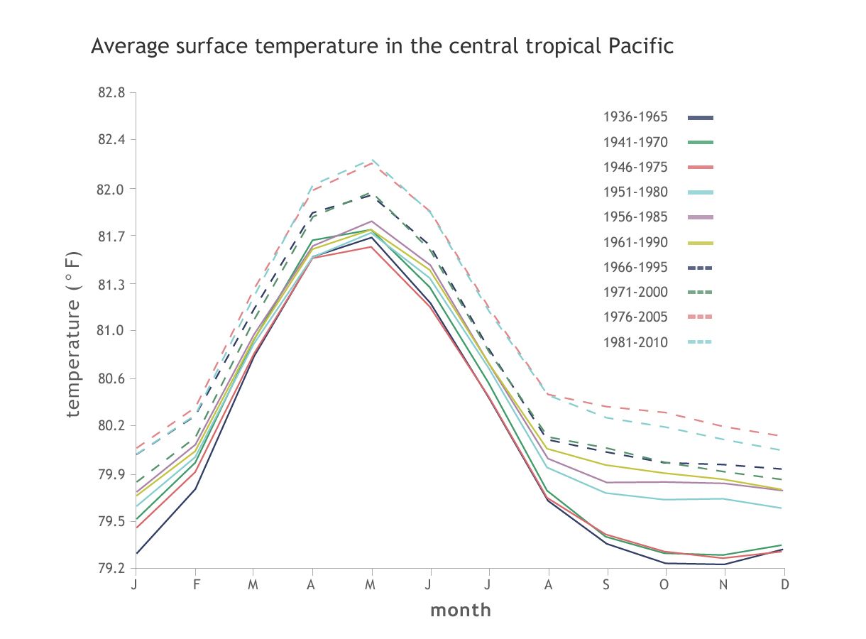 photo ENSO-Nino34-NOAA-Recalc-201302_zpsb3caed50.jpg