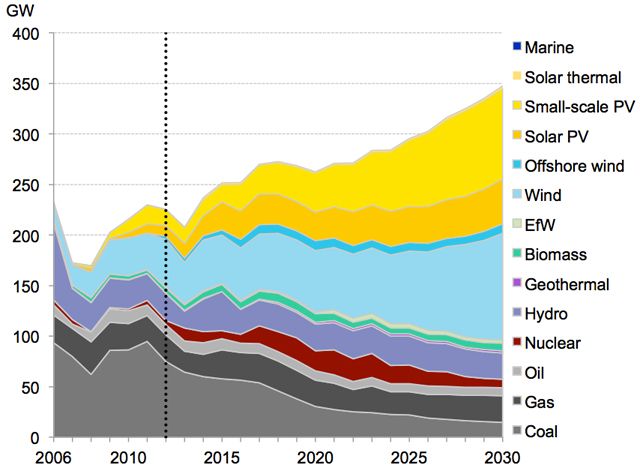 photo GlobalEnergyByType-2013ProjectionbyBNEF_zps7ec53b2d.jpg