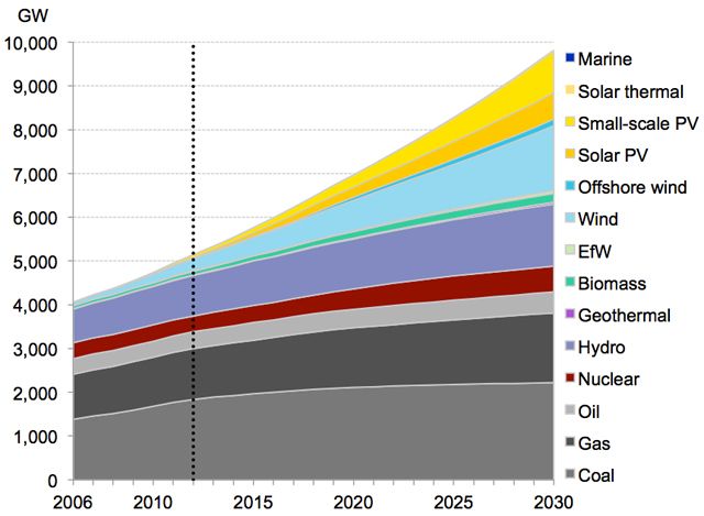 photo GlobalEnergyTotalByType-2013ProjectionbyBNEF_zpsdb2d8856.jpg