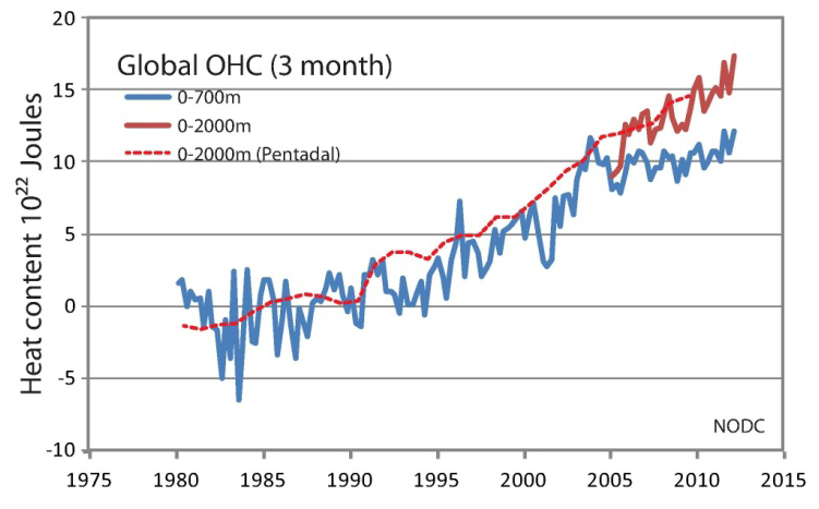 photo GlobalOceanHeatContentAbraham_2013_zpse685fc5c.png