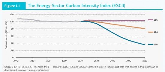 photo energy_sector_carbon_intensity-20130530_zpsae891a88.jpg