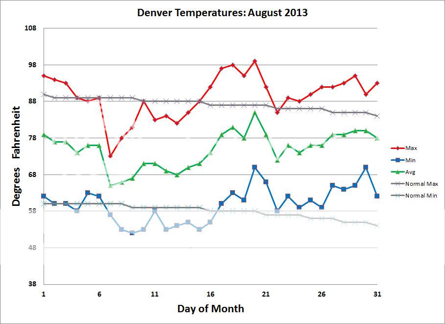 Denver’s August 2013 Climate Summary | Weatherdem's Weblog